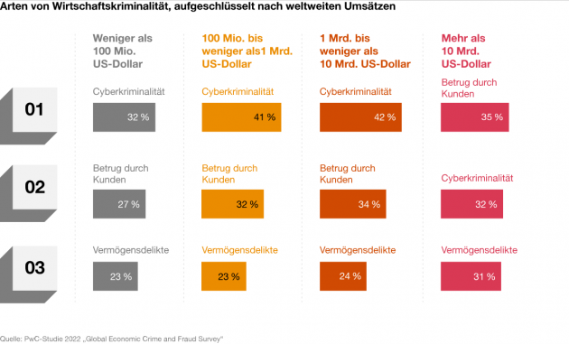 40 Prozent der Unternehmen von wirtschaftskriminellen Handlungen betroffen - Vier von zehn Unternehmen haben einen Angriff in Form von Plattformbetrug erlebt - Quelle: PwC